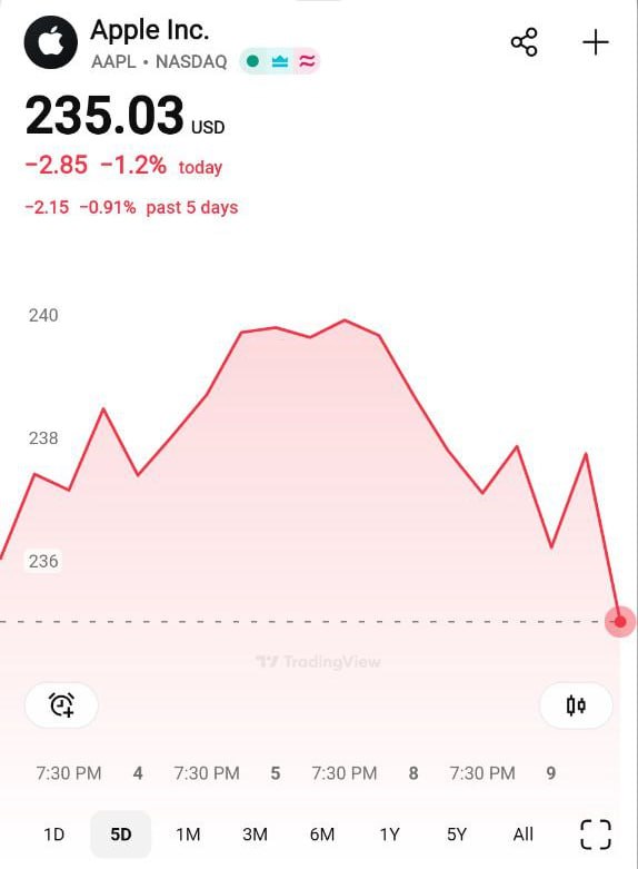 Акции Apple летят вниз на фоне отмены iPhone 17 Pro Max и завершения презентации bankrollo