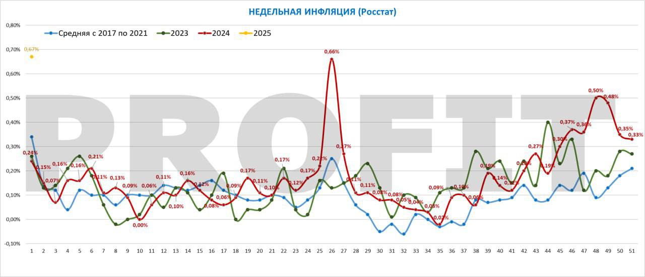 Инфляция в РФ с 1 по 13 января составила 0,67%   Инфляция в РФ в декабре замедлилась до 1,32%  экономисты ожидали ускорения до 1,57%  с 1,43% в ноябре     Инфляция в РФ в 2024 г. составила 9,52% после 7,42% в 2023 г.     Годовая инфляция в РФ на 13 января ускорилась до 9,87%     Годовая инфляция в РФ в декабре составила 9,52% против 8,88% в ноябре    - Росстат   Алексей Линецкий    Сайт   Youtube    Rutube  Закрытый канал    Подкасты