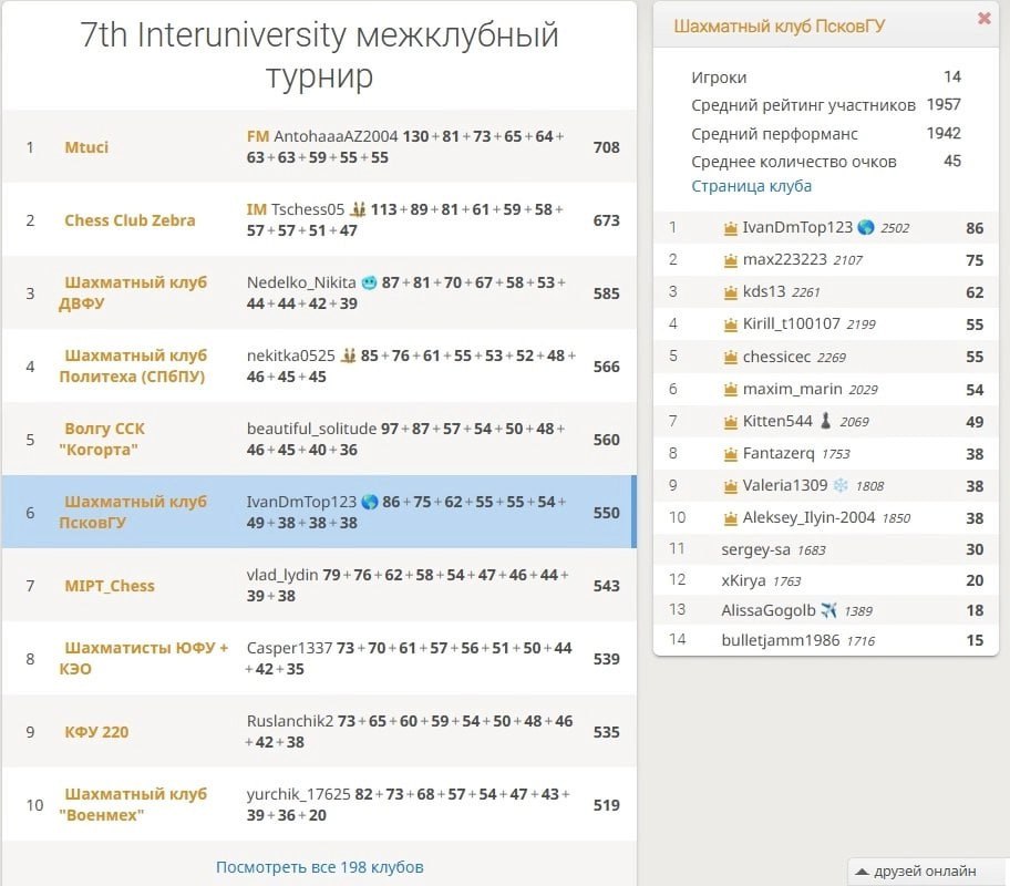 Студенты ПсковГУ заняли шестое место в межвузовском шахматном турнире  «INTER NOV 24» среди 198 команд  Шахматный клуб при псковском университете набрал 550 очков. Больше всех отличился Иван Дмитриев, который набрал 86 баллов. Рейтинг спортсмена на Lichess.org – около 2500 единиц в блиц и более 2700 в пулю. Всего состав насчитывал 14 спортсменов.     Первая тройка выглядит так:    Московский технический университет связи и информатики  МТУСИ    Финансовый университет при правительстве РФ   Дальневосточный федеральный университет  ДВФУ
