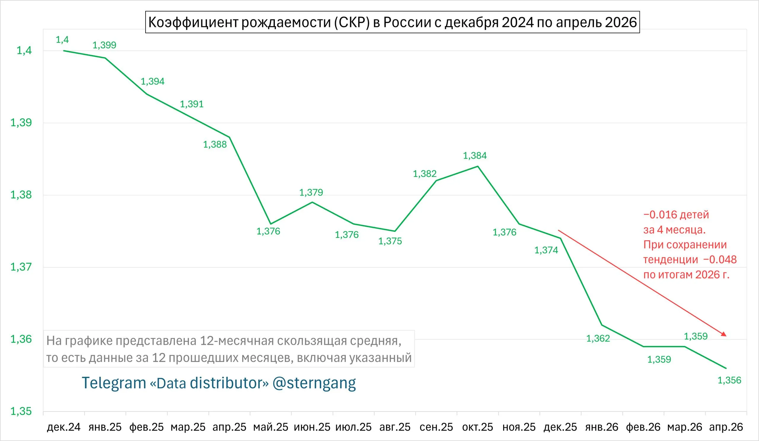 Рождаемость в России к апрелю опустилась до 1 356 ребёнка по итогам года спад может составить 0 048 Росстат выложил данные по коэффициенту рождаемости СКР в России и её субъектах за апрель 2026 г 12 месячная скользящая средняя СКР в целом по стране опустилась до 1 356 детей По итогам 2025 г параметр равнялся 1 374 то есть имеет место спад в 0 016 ребёнка на женщину за 4 месяца При сохранении тренда сокращение за текущий год составит 0 048 12 месячная опустится к декабрю до 1 326 Любопытно что данные за март 2026 г пересмотрены вниз с 1 362 до 1 359 ребёнка на женщину Ранее обращали внимание на факт пересмотра данных за февраль 2026 г вверх с 1 347 до 1 359 Тем самым последний месяц с ростом скользящей средней рождаемости фиксировался по итогам октября 2025 г Нисходящий тренд по рождаемости сохраняется 2026 г обещает стать пятым годом подряд с сокращением коэффициент рождаемости в Российской Федерации Data distributor в Telegram в MAX в ВК