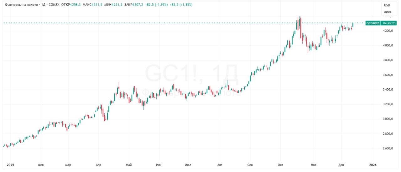 Цены на золото впервые с 21 октября поднялись выше 4300 за унцию Февральские фьючерсы на драгоценный металл на Нью Йоркской товарной бирже COMEX на пике подорожали на 2 05 до 4311 5 за унцию Bloomberg пишет что трейдеров обнадежило что ФРС оставила открытой возможность дальнейшего смягчения денежно кредитной политики в следующем году несмотря на то что на декабрьском заседании трое чиновников не поддержали последнее снижение ставки на 25 б п С начала 2025 года биржевые цены на золото прибавили более 60 По подсчетам Bloomberg в этом году золото демонстрирует лучшие годовые показатели роста с 1979 года Подробнее Цена золота превысила 4300 за унцию впервые за полтора месяца Данные TradingView Подписаться на Сам ты инвестор