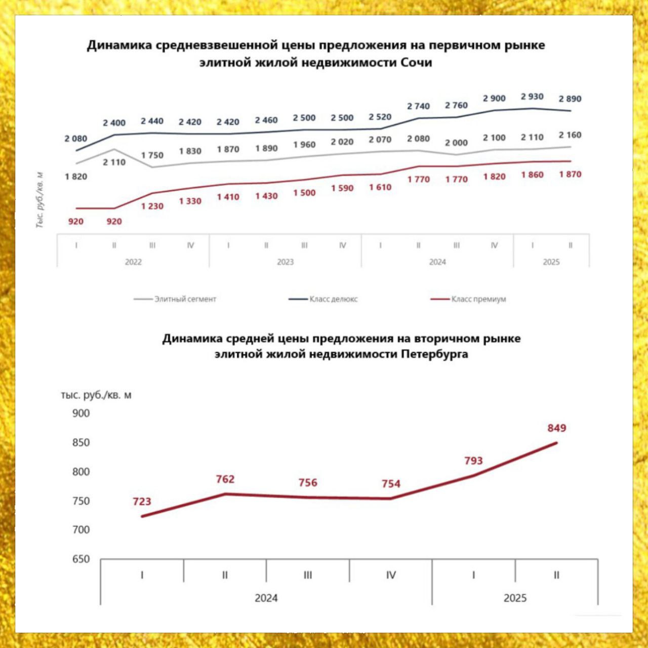 По итогам первого полугодия 2025 года на рынке элитной недвижимости Северной и Южной столиц произошли серьезные изменения. Сочи обновил исторический максимум цен, а Санкт-Петербург демонстрирует агрессивный рост, стремительно сокращая ценовой разрыв с главным курортом России.    По данным NF Group в Сочи средневзвешенная цена квадратного метра в элитных новостройках достигла рекордных ₽2,16 млн  +4% за год , побив предыдущий максимум 2022 года. Санкт-Петербург же показал впечатляющий прирост +18% за полугодие, который позволил сократить ценовой разрыв с Сочи с 2,7 до 2,3 раза. Если полгода назад Сочи превосходил Питер почти в три раза, то теперь разница существенно сократилась.    На вторичном рынке Петербурга произошла смена лидера: Крестовский остров обошел Золотой треугольник и стал самой дорогой локацией со средней ценой ₽1,03 млн за кв. м  +11% за год . При этом на «вторичке» северной столицы средняя площадь лота составляет 183 кв. м против 126 кв. м на первичном рынке. Крестовский также лидирует по объему предложения, формируя 29% от общего объема элитного жилья на вторичном рынке.    Но не всё так радужно! Активность покупателей остается сдержанной в обеих локациях. Количество запросов на приобретение элитных квартир и апартаментов, поступивших за январь–июнь 2025 года, сократилось в Петербурге на 31% по сравнению аналогичным периодом 2024 года. С января по июнь включительно было заключено более 60 сделок в элитных новостройках Сочи, что почти на треть ниже значения аналогичного периода прошлого года  -31% в годовой динамике .