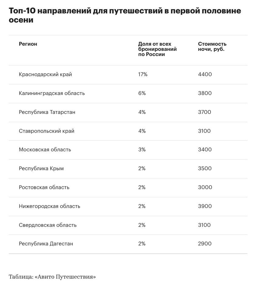 Названы самые популярные направления России для аренды в бархатный сезон  Сервис «Авито Путешествия» провёл исследование и выяснил, что с 1 сентября по 15 октября 2024 года россияне чаще всего бронируют квартиры для посуточной аренды в Краснодарском крае. Этот регион занял 17% от всех бронирований. Далее в рейтинге идёт Калининградская область с 6%, а за ней — Татарстан и Ставропольский край  по 4% . Московская область завершает пятёрку лидеров с 3%.   Самые доступные регионы для аренды жилья – Дагестан — 2,9 тыс. руб. за ночь; – Ростовская область — 3 тыс. руб.; – Свердловская область и Ставропольский край — 3,1 тыс. руб.   Самые высокие цены аналитики зафиксировали в Краснодарском крае – 4,4 тыс. руб. и Нижегородской области – 3,9 тыс. руб.