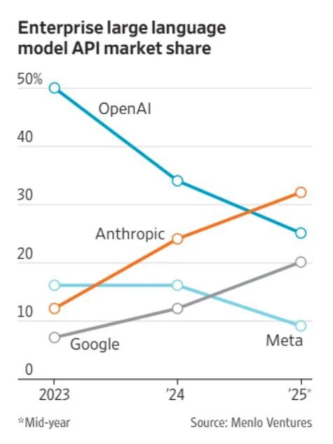 Anthropic обошла OpenAI по доле рынка корпоративных LLM API Доля OpenAI упала с 50 в конце 2023 года до 25 к середине 2025 года что показывает что один только бренд не удерживает долю когда начинаются реальные нагрузки Теперь Anthropic лидирует по использованию корпоративных LLM API с 32 в то время как у OpenAI 25 что указывает на реальный сдвиг в том как компании выбирают поставщиков Расходы на корпоративные LLM API достигли 8 4 млрд в первой половине 2025 года Акцент Anthropic на контроле данных соблюдении нормативных требований и чистой интеграции с существующими системами завоевал доверие а это доверие обычно решает вопросы продления и расширения контрактов Недавние обновления Claude включая улучшенное логическое мышление и кодирование также помогли с долей разработчиков использующих генерацию кода около 42 у Anthropic против 21 у OpenAI Использование смещается в сторону масштабного вывода поэтому время безотказной работы задержка и реакция на инциденты важнее чем просто показатели бенчмарков Переходы между поставщиками LLM остались низкими 11 и 66 команд просто обновились у того же поставщика так что любой прирост доли здесь даётся с трудом Google занимает около 20 а Meta около 9 так что это не рынок с двумя игроками и сильные стороны различаются в зависимости от сценария использования например агенты код или поиск Покупатели теперь учитывают стоимость за токен местонахождение данных возможность аудита отчёты SOC и детальные настройки контроля так же как и качество модели Мульти языковые решения растут потому что они снижают зависимость и позволяют командам направлять задачи к лучшей модели для конкретной работы
