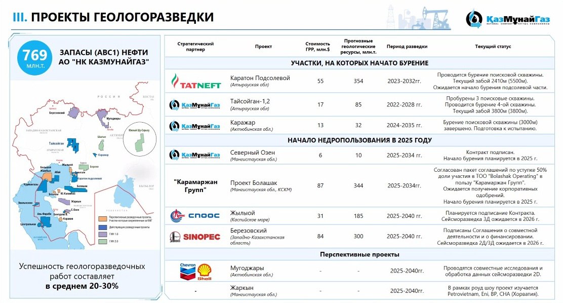 Факт. Практически все перспективные участки, где «КазМунайГаз» провел сейсморазведку в рамках программы ГИН 1.0, нашли инвесторов. КМГ начал реализацию программы сейсморазведки ГИН 2.0. Комментарий. В рамках программы 2.0 будут изучены участки Береке, Шыгыс и Шу-Сарысу в Атырауской, Актюбинской и Улытауской областях, сообщил заместитель председателя правления КМГ Асет Магауов на заседании общественного совета АО «Самрук-Қазына», на котором были заслушаны итоги деятельности «КазМунайГаза» за 2024 год и обсуждены планы на 2025 год. :