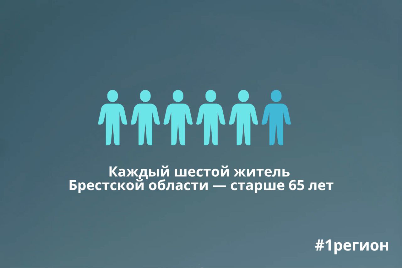 Белстат: Каждый шестой житель Брестской области — старше 65 лет  Ежегодно 1 октября в Беларуси отмечается День пожилых людей.  На 1 января 2024 г. в Брестской области численность пожилых людей в возрасте 65 лет и старше составила 224 714 человек.    Из более чем 224 тысяч пожилых людей 34,4% составляют мужчины, женщин - 65,6%.   В 2023 году в возрасте 65 лет и старше, 114 мужчин заключили брачный союз и 58 женщин. В 49 случаях оба вступивших в брак были в возрасте 65 лет и старше   Из общей численности старше 65 лет— 58,5% человек имеют доступ в интернет. При этом 71,45% выходят в Сеть для общения в социальных сетях.  #1регион    Больше новостей с