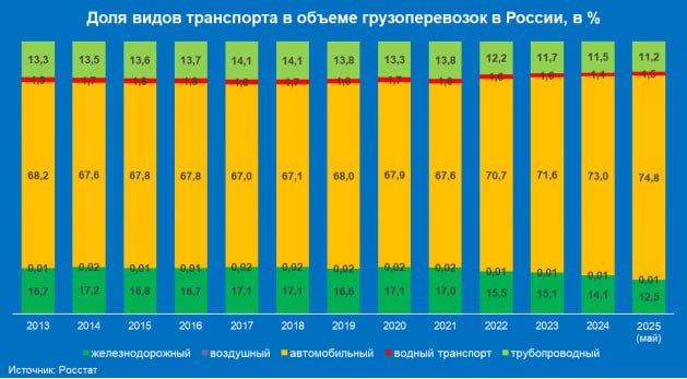 Как менялись грузоперевозки в России? В мае 2025 г. в России наметилась стагнация в сфере грузовых перевозок. По данным Росстата почти год падает объем перевезенных грузов на ж/д транспорте, а грузоперевозки автотранспортом впервые не показали рост. Аналитики Института Столыпина оценили, вклад разных видов транспорта в общий объем грузовых перевозок за последние 12 лет. За этот период возросла доля автомобильных грузоперевозок на 6 п.п., достигнув в среднем 560 млн тонн за месяц в 2024 г. Напротив, доля ж/д перевозок снизилась на 4 п.п. до 12,5% , как и других видов транспорта. Удивительно, но стратегически важный для территории страны ж/д транспорт уступает автомобильному в 5,7 раз, не превышая в средне 100 млн тонн/месяц. В целом логистика в России не первый год испытывает период турбулентности, что находит свое отражение в статистике. На отрасли сказываются сокращение рынка, спад производства и продаж автомобильной промышленности, высокая ставка ЦБ и малодоступный лизинг.