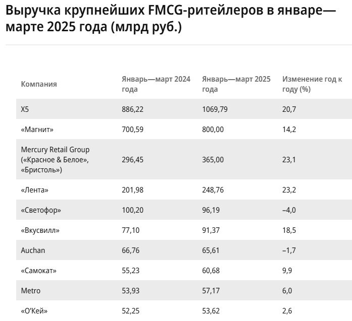 FMCG-торговля в 2025: рост на тормозах, битва за покупателя и алкогольный драйв. Рынок FMCG вырос на 16,8% до ₽2,91 трлн , но темпы замедлились: в 2024-м было +23,6%; «Самокат» теряет лидерство в доставке +9,9% против прошлогодних +96,5% , уступая X5 Digital +55,6% ; Только «Красное & Белое» разгоняется: +23,1% спасибо алкоголю и экспансии . Розница прибавила всего 2,4% — люди копят, а не тратят: ставки по вкладам перевешивают желание покупать данные Росстата и АКРТ Если ЦБ не снизит ставки, сберегательная модель победит — ритейлерам придется давить на эмоции как «Красное & Белое» или уходить в онлайн как X5 Digital .
