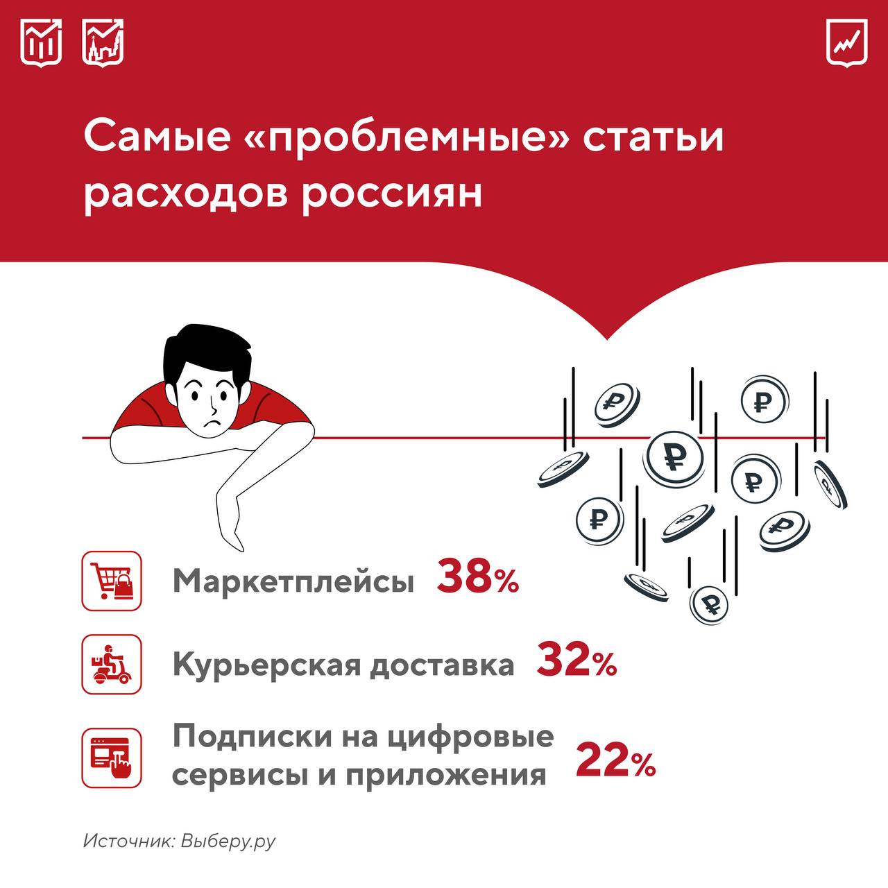 Россияне рассказали где чаще всего теряют контроль над финансами Спойлер это не вкусняшки Несмотря на растущую финансовую грамотность среди населения и понимание важности ведения бюджета только 24 участников исследования регулярно занимаются его планированием Из них 11 фиксируют доходы и расходы ежедневно еще 13 несколько раз в неделю Такие слабости как неконтролируемые покупки на интернет платформах или заказ еды и кофе навынос приводят к перерасходу бюджета почти у трети граждан Какие точки оказались наиболее уязвимыми смотрите на нашей карточке Хьюстон у нас проблемы