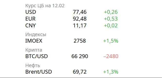 Новости экономики Сводный индикатор бизнес климата в России упал до 0 2 пункта это минимальное значение с 2022 года следует из мониторинга предприятий Банка России В январе индикатор находился на уровне 1 5 пункта По итогам прошлого года экспорт товаров из России сократился на 16 2 млрд до 418 3 млрд долларов импорт сократился на 3 8 млрд до 279 млрд долларов В январе российские банки выдали 1 38 млн потребительских кредитов Этот показатель снижается третий месяц подряд Компания Ford Motor зафиксировала самый значительный квартальный убыток в своей истории 11 1 млрд долларов из за ранее анонсированных масштабных списаний связанных с бизнесом по выпуску электромобилей