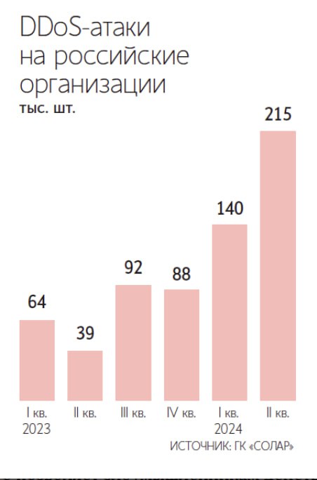 Боты стали чаще атаковать микрофинансовые организации    Количество атак умных ботов на МФО выросло с января по октябрь на 20–25% – такие данные приводит компания Servicepipe, которая специализируется на информационной безопасности и защите онлайн-ресурсов от ботов, целевых и DDoS-атак.    В первую очередь рост заметен в количестве атак по типу credential stuffing, когда злоумышленники пытаются подобрать логин и пароль для входа в личный кабинет, используя информацию из утекших баз данных.  Основным фактором, способствующим росту количества атак, может быть увеличение числа утечек персональных данных из различных онлайн-сервисов, полагает руководитель департамента расследований T.Hunter, эксперт рынка НТИ SafeNet  «Сейфнет»  Игорь Бедеров.   Помимо утечек, вероятными причинами являются рост популярности МФО среди россиян, а также эволюция ботов и совершенствование алгоритмов атаки, считает генеральный директор «ВБ диджитал» Марат Шигапов.     Подпишитесь на «Ведомости»