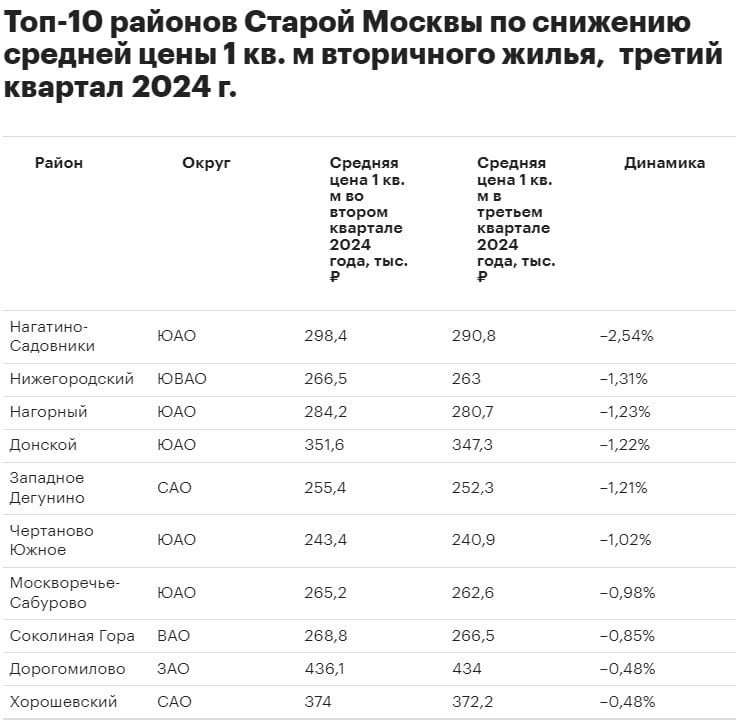 Цены на вторичное жилье в некоторых районах Москвы снизились за последний месяц, однако уровень падения оказался ниже, чем в сегменте новостроек. По всей видимости, разница между первичным и вторичным рынком начала сокращаться, и происходит постепенное выравнивание.