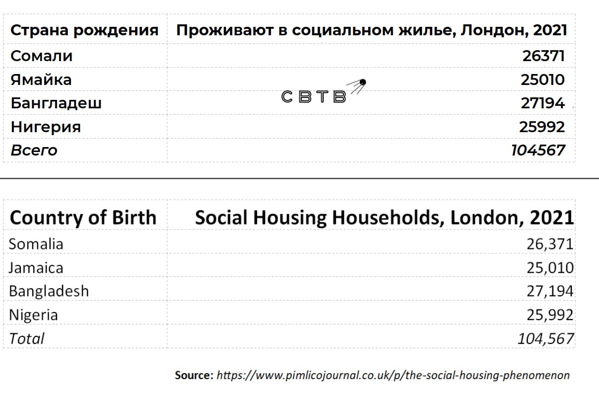 Выходцы всего из четырёх стран Сомали Ямайки Бангладеша и Нигерии занимают более чем 100 тысяч объектов социального жилья в Лондоне Migration Watch Суммарно мигранты из этих государств тогда занимали 104 567 домов Представители каждой группы были ответственны за примерно равные доли в формировании этой статистики До этого исследователи организации выяснили что каждое пятое социальное жилье в Англии и Уэльсе занято мигрантами В Лондоне доля социального жилья занимаемого домохозяйствами с главой родившимся за рубежом достигает 47 6 В 1961 году доля белого населения лондонского боро Тауэр Хамлетс составляла 96 6 однако четыре года назад она упала до 15 3 Сейчас в столице живёт больше негров чем белых европейского происхождения в Африке за пределами ЮАР Задонатить через бота Patreon