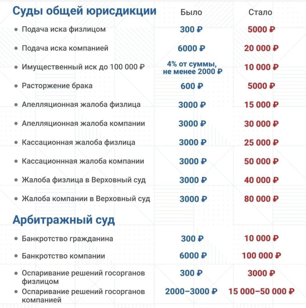 После повышения гос.пошлин с 9 сентября 2024, фраза чиновников в ответах: "В случае несогласия- обращайтесь в суд" заиграла новыми красками.  А краски местами насыщеннее раз в 10- 12.   Также законом введены новые госпошлины, например: " О разъяснении решения суда - 3000 руб ".