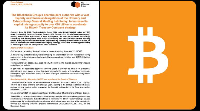 Первая в Европе казначейская компания по биткоинам, The Blockchain Group, получила одобрение акционеров на увеличение возможностей по привлечению капитала до более чем 10 миллиардов евро для покупки большего количества биткоинов.