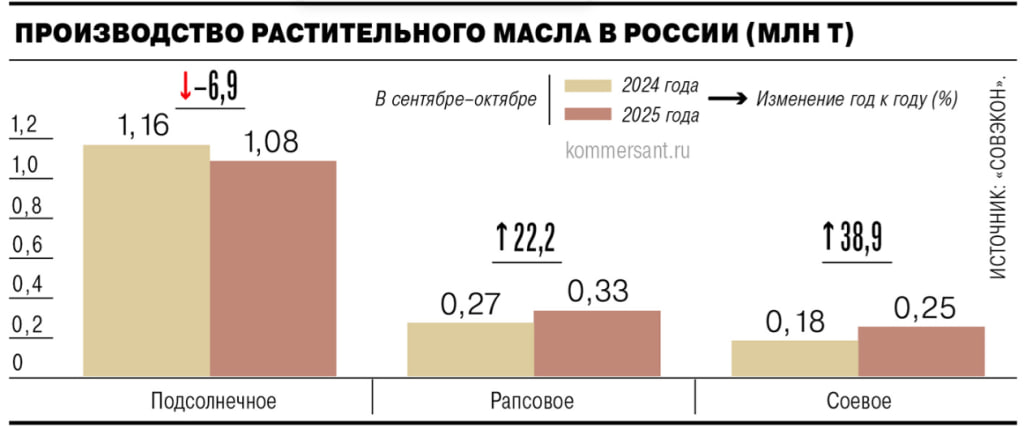 Объем производства растительных масел в России в октябре 2025г увеличился на 4 9 г г до 968 тыс т исторический максимум Ъ со ссылкой на Совэкон smartlab news i 173353 RAGR