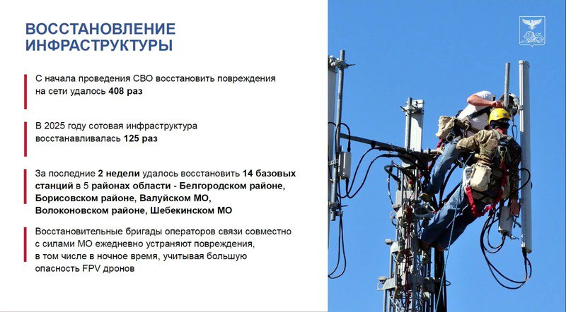 За время спецоперации ВСУ 500 раз атаковали инфраструктуру связи Белгородской области По данным министра цифрового развития Сергея Четверикова, с начала СВО зафиксировано 549 атак на вышки сотовой связи, из них 130 — в 2025 году. Только за последние две недели повреждены 38 базовых станций в приграничных районах. 73 населённых пункта испытывают перебои со связью. Особенно пострадали Валуйский, Шебекинский округа, Белгородский и Волоконовский районы. За последние две недели поступило 78 обращений от жителей восьми муниципалитетов. Большинство жалоб касается приграничных территорий, где связь часто пропадает на несколько суток. Несмотря на сложные условия, специалистам удалось восстановить 125 вышек с начала года. На ближайшую неделю запланирован ремонт 12 критически важных объектов связи. Поддержать бустом