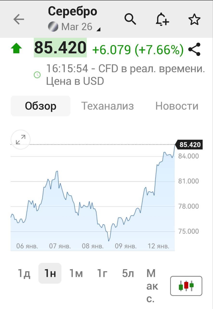 Серебро впервые в истории пробило 85 С начала этого года металл уже вырос на 13 а за весь 2025 й на рекордные 180 banki oil