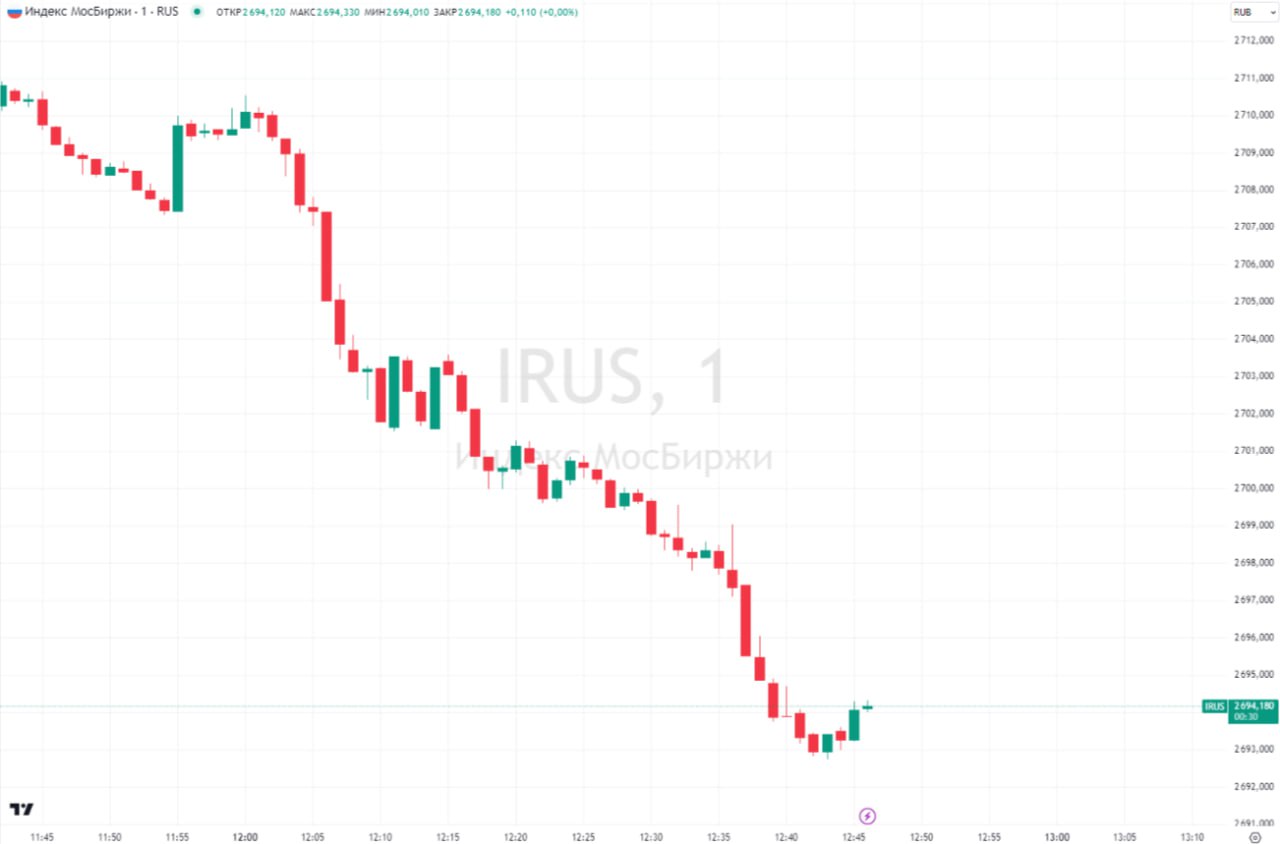 ⏺ Индекс Мосбиржи продолжает снижаться в преддверии заседания ЦБ по ставке. Сегодня бенчмарк опустился ниже 2700 пунктов впервые с 16 сентября.  Данные: TradingView