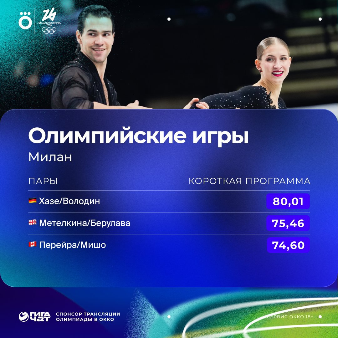 Минерва Фабьен Хазе и Никита Володин выиграли короткую программу с очень убедительным прокатом Заявочка Анастасия Метелкина и Лука Берулава вторые но с ощутимым отставанием На третьей строчке еще одни исполнители чистого проката канадцы Перейра Мишо Смотри Олимпиаду в Okko