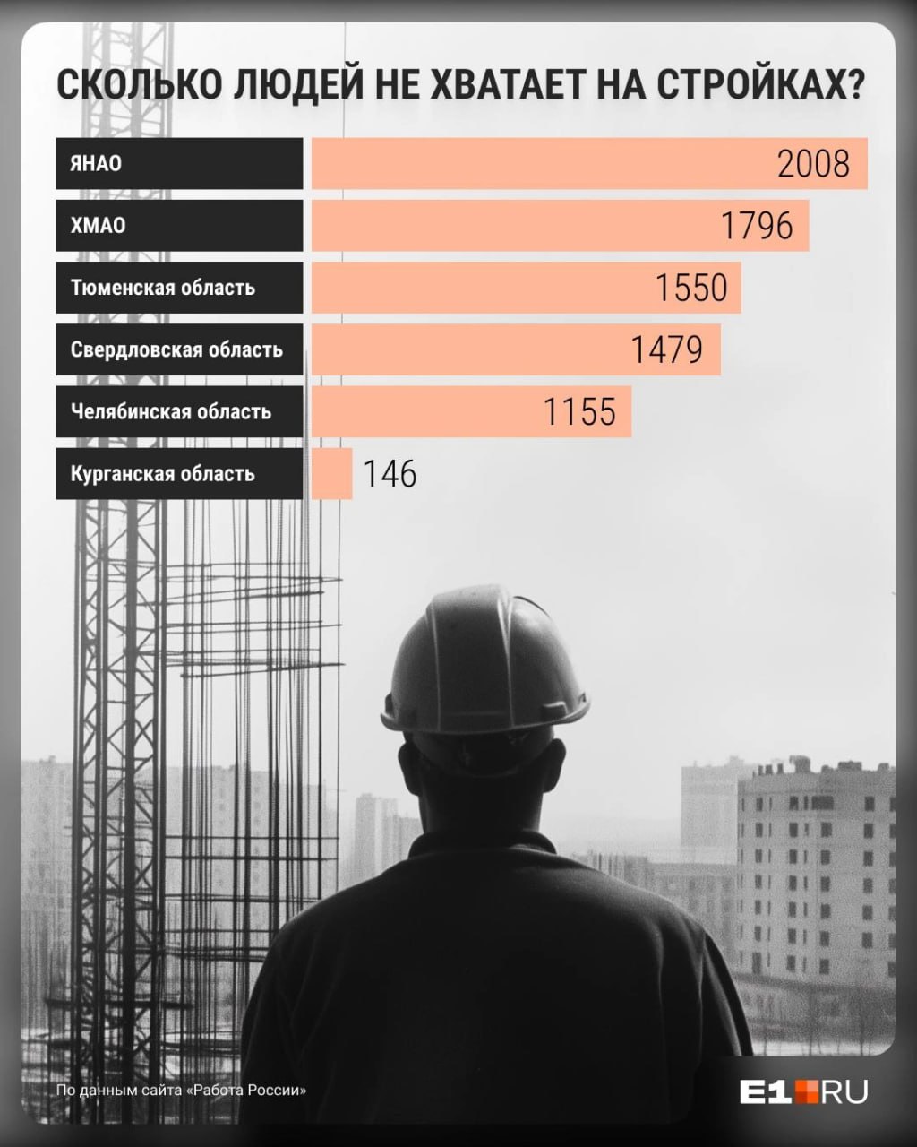 В Свердловской области на стройке не хватает рабочих. В сравнении с прошлым годом дефицит кадров в регионе вырос на 23%, прямо сейчас требуется почти 1500 сотрудников.  Больше всего занятых среди бетонщиков, арматурщиков, штукатуров, сварщиков, каменщиков и отделочников.  Весной мы писали, что Екатеринбург массово покидали мигранты из стран СНГ.  — У нас процент иностранцев в стройке в целом — не более 10%. Из 10 миллионов человек, занятых на стройке, по статистике всего 800 тысяч — иностранцы. Это не так много, казалось бы, но надо смотреть структуру производства, — говорит Антон Глушков, президент Национального объединения строителей.  Антон Глушков отмечает, что основными поставщиками иностранных рабочих ресурсов были и остаются Узбекистан и Таджикистан. Здесь есть сезонность: они уезжают на зиму.  Также на ситуацию влияет ужесточение миграционного законодательства. Полностью отказаться от рабочих из-за рубежа на стройках невозможно, сейчас на рынок ищут кадры из других стран, добавил Глушков.  Возможное спасение — рабочие из Индии, Пакистана и Северной Кореи, хотя им освоить русский язык определенно сложнее, чем узбекам и таджикам.