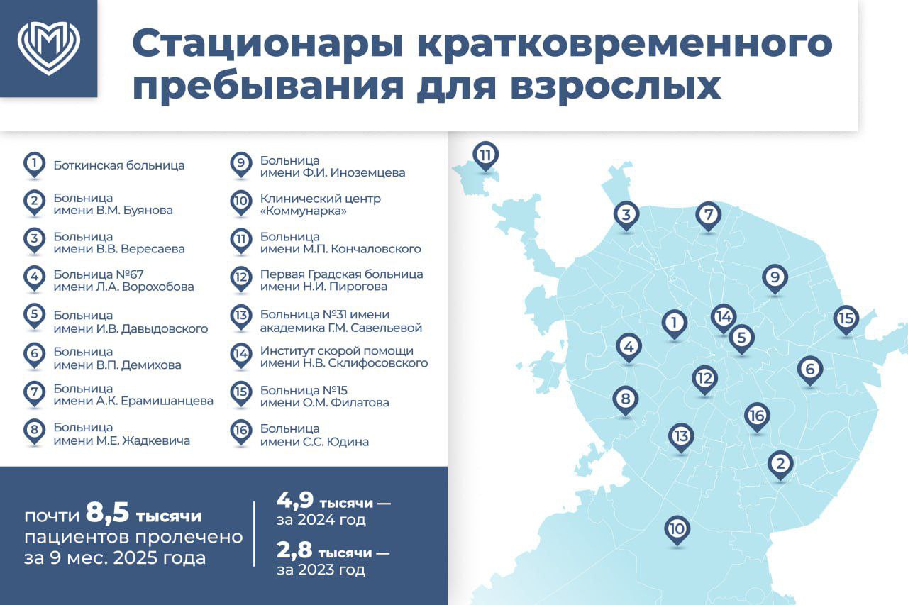 Стационары кратковременного пребывания созданы в 28 взрослых и детских больницах Москвы Пациенты получают здесь высокотехнологичную медпомощь без длительной госпитализации Операции на сердце и сосудах выполняются теперь в режиме одного дня Пациент приходит утром ему делают операцию и в тот же день он возвращается домой под амбулаторное наблюдение специалистов За 9 месяцев текущего года СКП приняли почти 8 5 тысячи взрослых пациентов этого профиля рассказал Сергей Собянин отметив что такие стационары делают высокие медицинские технологии доступными каждому Подпишись на Агентство Москва Мы в МАХ