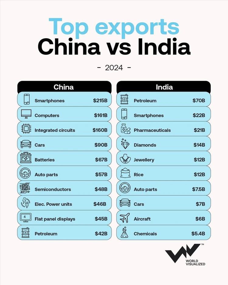 Китай VS Индия чем два азиатских гиганта снабжают остальной мир Китай остается крупнейшим в мире экспортером товаров поставив на внешние рынки в 2024 году товаров на сумму в более чем 3 5 трлн в основном за счет электроники и машиностроения Экспортная корзина Индии диверсифицирована по профилю основные отраслевые категории энергетика фармацевтика электроника и драгоценные камни