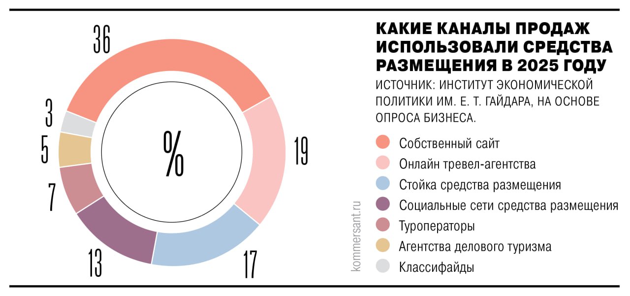 Доля прямых продаж отелей в 2025 году достигла 66 следует из подсчетов Института экономической политики им Е Т Гайдара ИЭП с которыми ознакомился Ъ Показатель включает продажи через сайт объекта собственную стойку и соцсети Оставшиеся 34 доля онлайн тревел сервисов и туроператоров Агрегаторы постепенно наращивают свою долю хотя сдержать этот процесс может увеличение их комиссий Ъузнал