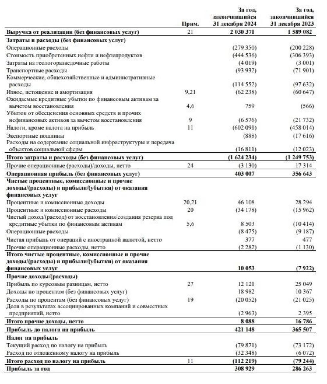 $TATNP $TATN «Татнефть» отчиталась за 2024 год по МСФО   Чистая прибыль «Татнефти» по МСФО за 2024 год составила ₽308,9 млрд, увеличившись на 7,9% по сравнению с ₽286,3 млрд в предыдущем году. Выручка выросла на 27,7% до ₽2,03 трлн против ₽1,59 трлн годом ранее.