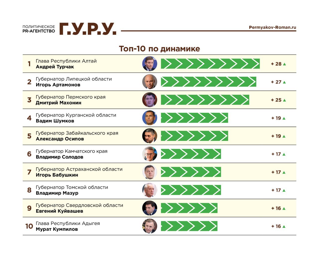 ТОП 10 глав регионов по динамике в рейтинге упоминаемости в феврале, - "Индекс Telegram"