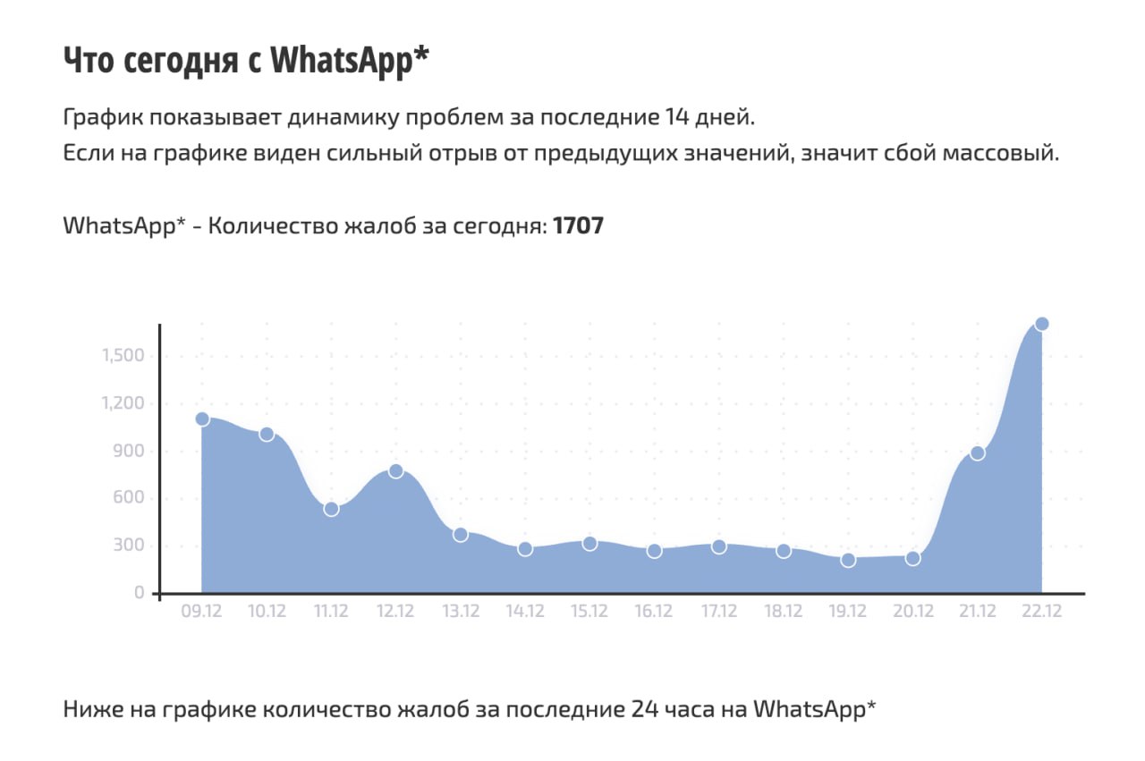WhatsApp перестал работать в некоторых регионах России операторы зафиксировали замедление работы сервиса на 70 80 Тысячи пользователей жалуются на проблемы с доступом с самого утра В конце ноября РКН объявили поэтапную блокировку мессенджера Но он все равно стабильно работал весь месяц Предупреждаем близких Принадлежит запрещенной в РФ Meta
