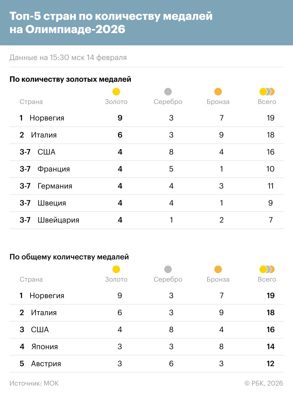 Главные события сегодняшнего дня на Олимпиаде к этому моменту Украинский фигурист объяснил провал на Олимпиаде участием россиянина Тренер сборной Швеции по керлингу обвинил канадцев в жульничестве Австралийская фристайлистка Джакара Энтони завоевала золото Олимпиады в парном могуле Шведки проиграли лыжную эстафету из за падений Эббы Андерссон На счету Норвегии уже 9 золотых медалей она лидирует в медальном зачете За событиями Олимпиады можно сделать в онлайн трансляции РБК Спорт Подписаться на РБК Спорт
