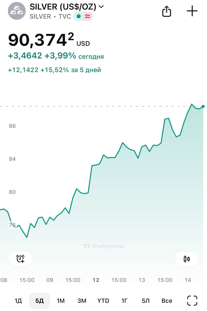 Серебро уже выше 90 очередной исторический рекорд А вы мне весь прошлый год клоунов ставили когда просил обратить на него внимание Объясняю что происходит и почему это самая смешная вещь на рынке за последние годы 1 80 ВСЕХ долларов США напечатаны за последние 5 лет бешеный принтер включился на полную Любой школьник в курсе что это ведет к инфляции И мы это видим доллар США мировая резервная валюта инфляцию размазало по всему миру 2 Чтобы бороться с проблемой вместо экономических реформ США выбрали тарифную войну и захваты президентов других государств ни рынок ни инвесторы не верят что это решение проблемы 3 Следствие пункта 2 инвесторы выходят из госдолга США то есть напечатанные 80 долларов тяжелее обеспечивать Китай утратил статус даже второго крупнейшего держателя долга США уступив Британии 4 Без внешних вложений ФРС тяжело Япония Британия Бельгия и другие наращивают покупки госдолга Но это как жена помогающая мужу деньгами которые он ранее дал ей сам На одних вассалах не уедешь системе нужна внешняя подпитка Китай Россия Индия сторонний капитал извне системы 5 Инвесторы в основном мелкие видят этот диссонанс и не горят вкладываться в рынок который за вычетом подозрительной ИИ пирамиды в общем то в рецессии 6 Классика инвестиций в таком случае защитные активы Раньше им было только золото и оно действительно растет ударными темпами НО серебро чисто психологически стоит дешевле в промышленности оно используется активней его банально проще купить чтобы положить под подушку монеты продаются на каждом шагу 7 Именно скупки физического серебра и устроили смехопанораму на рынке банально НЕТ свободного серебра оказалось что триллионные NVIDIA могут печатать фьючерсы на опционы хоть до посинения но серебра металла ФИЗИЧЕСКИ нет Фондовая биржа столкнулась со своим главным криптонитом активом который людям очень интересен Но который в отличии от акций и облигаций невозможно искусственно раздуть Хоть ты убейся на планете будет Х серебра и доп эмиссии невозможны И на принтере тоже не напечатаешь По иронии это как раз причины по которым люди ЕЩЕ активней идут в серебро Мир можно сказать исцеляется и вместо обеспеченных обещаниями бумаг люди все чаще выбирают надежные инвестиции которые можно потрогать Но это не повод заходить в серебро на всю котлету будьте осторожны и инвестируйте на свой страх и риск помните что на рынке возможны любые манипуляции
