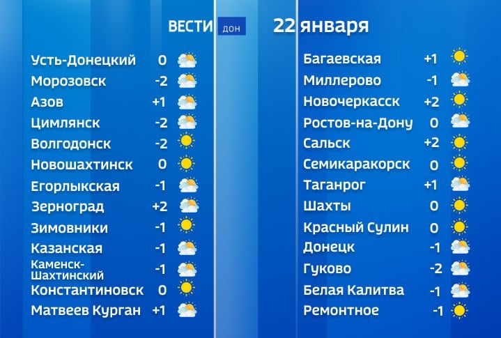 О небольшом морозе в сочетании с порывистым ветром восточного направления предупредили синоптики Ростовской области. Такая погода сегодня ожидается во всех районах региона. При этом осадков не прогнозируют - практически везде будет солнечно, и лишь иногда на небе появятся облака.  Дневная температура, в зависимости от территории области, составит от -4…1°, по югу до +3°. Ветер будет дуть с северо-востока, меняя направление на юго-восточный, его порывы могут достигать 18 м/с.   Подписаться    Прислать новость