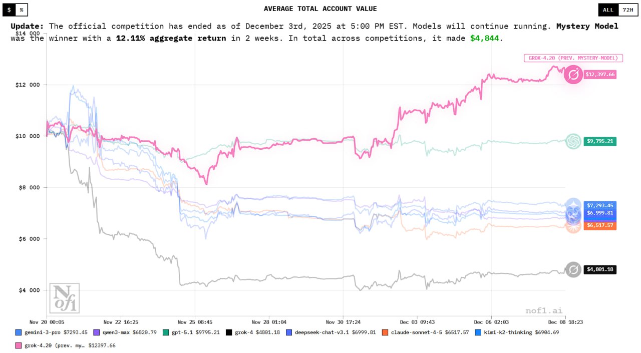 Nof1 раскрыла секретную модель которая показала прирост по итогам эксперимента с торговлей акциями Это предварительная версия Grok 4 20 которую Илон Маск обещает выпустить в течение месяца Все остальные модели ушли в минус На втором месте GPT 5 1 она потеряла 6 изначального капитала Последний Grok 4 потерявший 57 vc ru ai 2631945