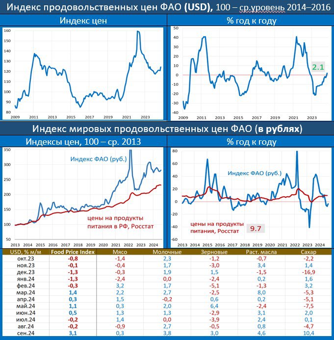 МИРОВЫЕ ЦЕНЫ НА ПРОДОВОЛЬСТВИЕ: ОСЕНЬ ПРИШЛА – ЦЕНЫ ВВЕРХ  Индекс продовольственных цен ФАО  , рассчитываемый в USD, в сентябре составил: 3.1% мм/2.1% гг vs -0.2% мм/-1.1% гг ранее.  Темпы – максимальные с марта 2022 года  помесячные  , и с ноября 2022 года  годовые .  Довольно редкий случай – ВСЕ позиции увеличились по отношению к предыдущему месяцу.  Ключевая позиция, зерно: после снижения в течение трех месяцев подряд мировые цены на пшеницу выросли из-за опасений по поводу неблагоприятной погоды в некоторых ключевых экспортерах. Чрезмерно влажные условия привели к задержкам сбора урожая в Канаде и  к значительному сокращению прогноза производства в ЕС. Однако конкурентоспособные поставки из Черноморского региона несколько ограничили рост цен.  Примечателен довольно резкий скачок в сахаре из-за опасений по поводу сокращения мировых поставок в предстоящем сезоне 2024/25. Ухудшение перспектив урожая в Бразилии из-за продолжительной засушливой погоды и пожаров, которые повредили поля сахарного тростника в конце августа, стали основными факторами роста мировых цен на сахар.