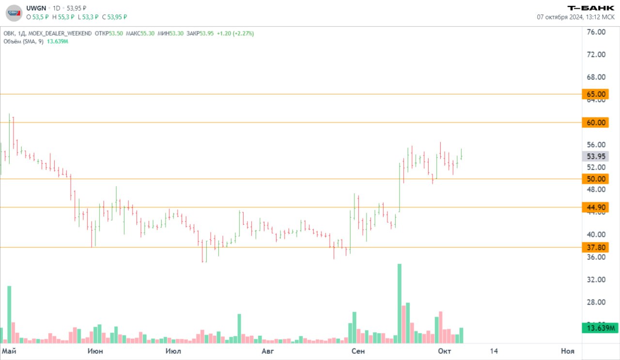 Акции #UWGN  на дневном графике демонстрируют умеренный рост, поднявшись до уровня 53,95 рубля.   Основные уровни: Поддержка: Уровень 50 рублей, который может стать важным для удержания в случае коррекции. Сопротивление: Следующий важный уровень сопротивления находится в диапазоне 60-65 рублей, пробой которого откроет дорогу к более высоким уровням.  Сейчас актив подходит к зоне сопротивления, и его динамика может быть замедлена в этом диапазоне. При пробое 60 рублей можно рассматривать возможность продолжения роста. Обратите внимание на объёмы — рост активности может сигнализировать о выходе из текущей консолидации.  Продолжаем разбор — присылайте тикеры для анализа.