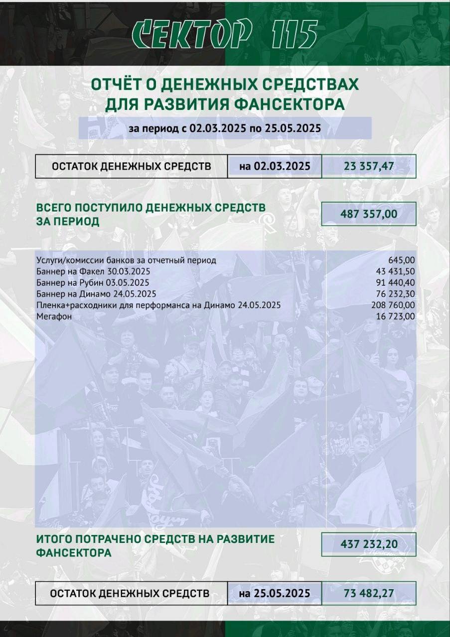 Болельщики ФК «Краснодар» собрали более 880 тысяч рублей на перфомансы Деньги пошли на оформление трибун, закупку реквизита, акционные баннеры и уникальные проекты. ⏺Самой крупной статьей расходов стал перформанс к матчу с московским «Динамо» в мае 2025 года — на него ушло более 208 тысяч рублей. ⏺Также существенные суммы тратили на баннеры к играм против «Рубина», «Зенита», «Факела», «Локомотива» и «Динамо» из Махачкалы. ⏺Одной из заметных инициатив стала покраска трамвая — она обошлась в 83 620 рублей. ⏺Значительная часть расходов — это стоимость самих баннеров, которую несли на протяжении всего сезона. Всего за сезон было израсходовано 808 328 рублей. По состоянию на конец мая 2025 года остаток на счете составил 73 482 рублей, что говорит о практически полном использовании поступивших средств по назначению. Новости тут Прислать фото/видео