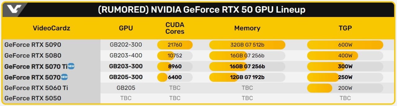 NVIDIA готовится к выпуску видеокарт GeForce RTX 5000 — новинки представят уже в первом квартале 2025 года.   Линейка включает модели RTX 5090, 5080, 5070 Ti и другие. По слухам, анонс состоится на выставке CES в январе.  #Железо