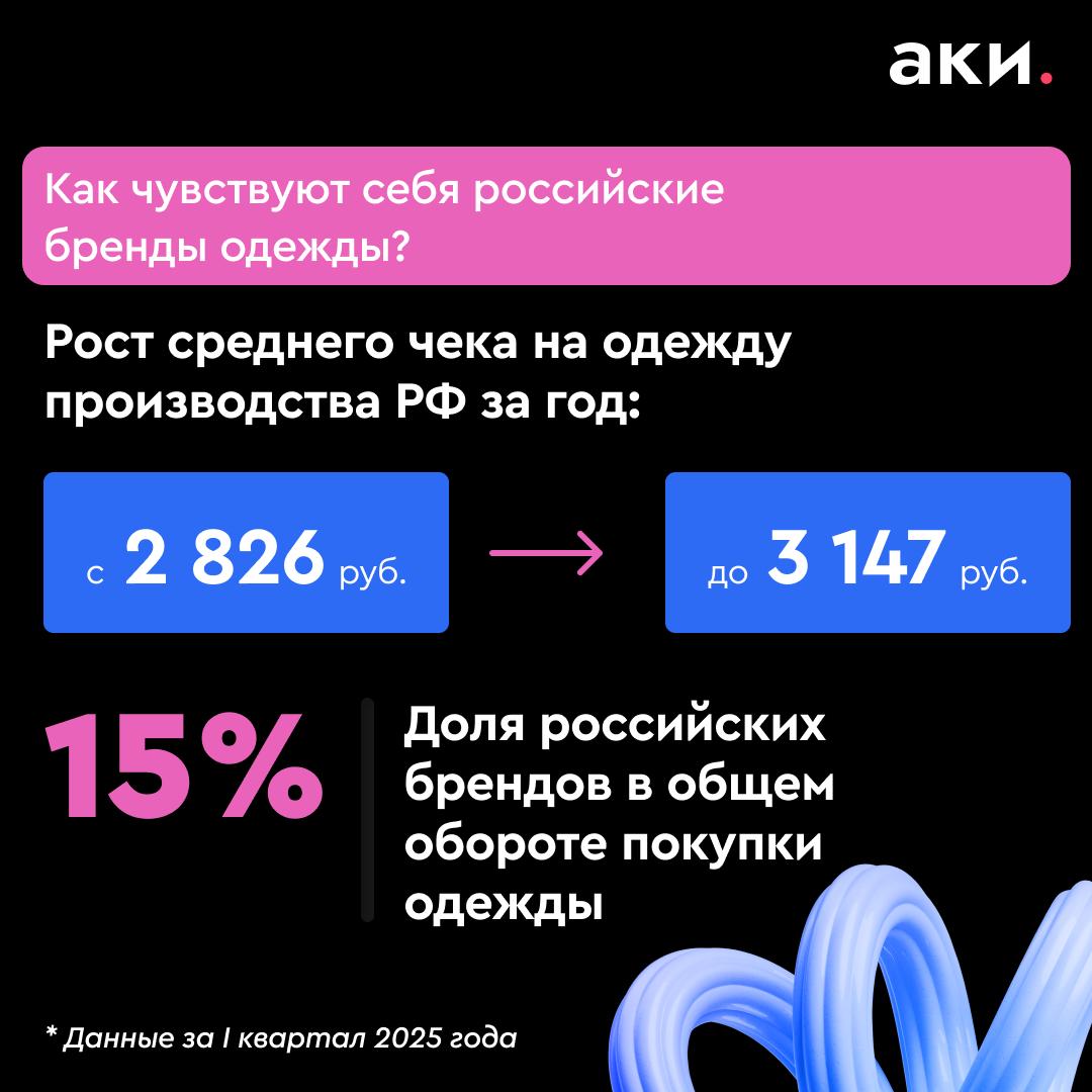В 2025 году российский потребительский рынок демонстрирует смещение спроса в сторону локальных брендов и собственных торговых марок, несмотря на рост цен.  В сегменте модной одежды наблюдается повышение стоимости продукции российских брендов на 11%. Однако, несмотря на удорожание, уровень клиентской удовлетворённости остаётся стабильно высоким — 93%. Это говорит о лояльности потребителей и их готовности поддерживать локальные марки при сохранении качества. Особенно чувствительна к изменениям цен аудитория среднего ценового сегмента — именно здесь брендам важно точно выстраивать ценовую стратегию и коммуникации.  Параллельно усиливаются позиции российских торговых марок в сегменте товаров повседневного спроса: их доля на рынке почти удвоилась за несколько лет. Основные факторы роста — укрепление розничных торговых компаний, расширение сети недорогих магазинов и повышение доверия покупателей к качеству товаров под российскими торговыми марками. Существенный вклад в рост делают мясо и молочные продукты, на которые приходится половина оборота в этом сегменте и треть общего прироста.  Эти тенденции подчёркивают переориентацию потребителей на более рациональный подход: важны качество, предсказуемость и локальный характер бренда. Бренды, способные выдерживать баланс между стоимостью и ценностью, получают преимущество в условиях новой рыночной реальности.  [АКИлогия]