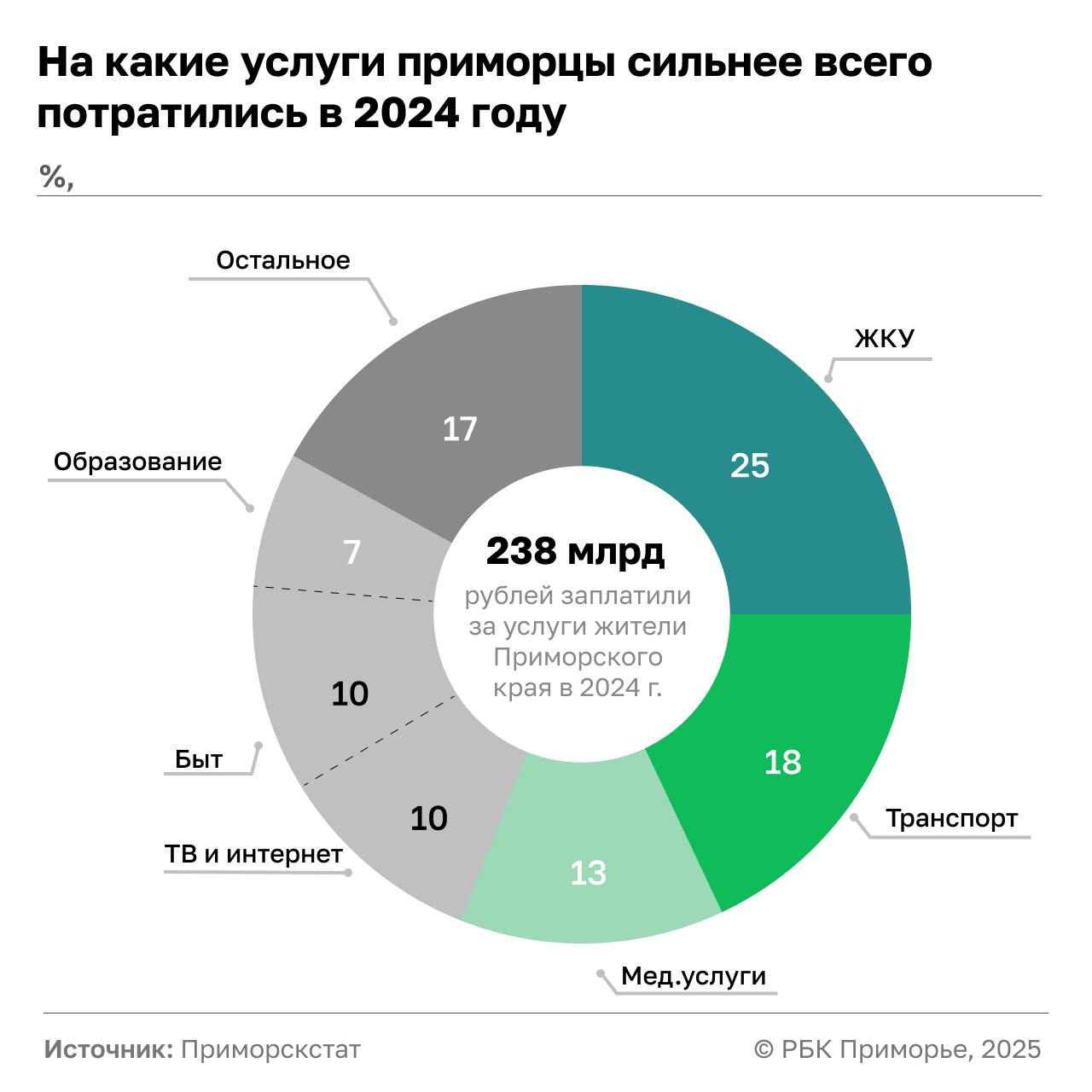 Почти ₽60 млрд потратили приморцы на коммунальные услуги в 2024 году  Объем платных услуг, оказанных населению края за прошлый год, в целом, составил 238,4 млрд руб., сообщает Приморскстат. Из публикации следует, что жители региона потратили больше всего денежных средств на оплату коммунальных услуг – 25%, или 59,6 млрд руб. Затем идут транспортные  18%  и медицинские  13%  услуги, телекоммуникационные  10% , бытовые  10% , а также услуги системы образования  7% .