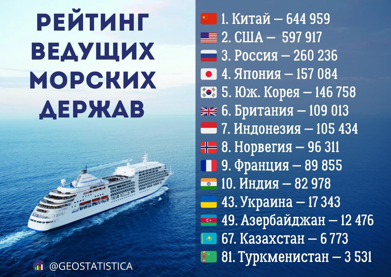 Россия вошла в ТОП 3 крупнейших морских держав При подсчете баллов учитывалась площадь акватории и входящих в нее природных ресурсов техническое оснащение страны как ВМФ так и гражданские суда а также морская деятельность в целом
