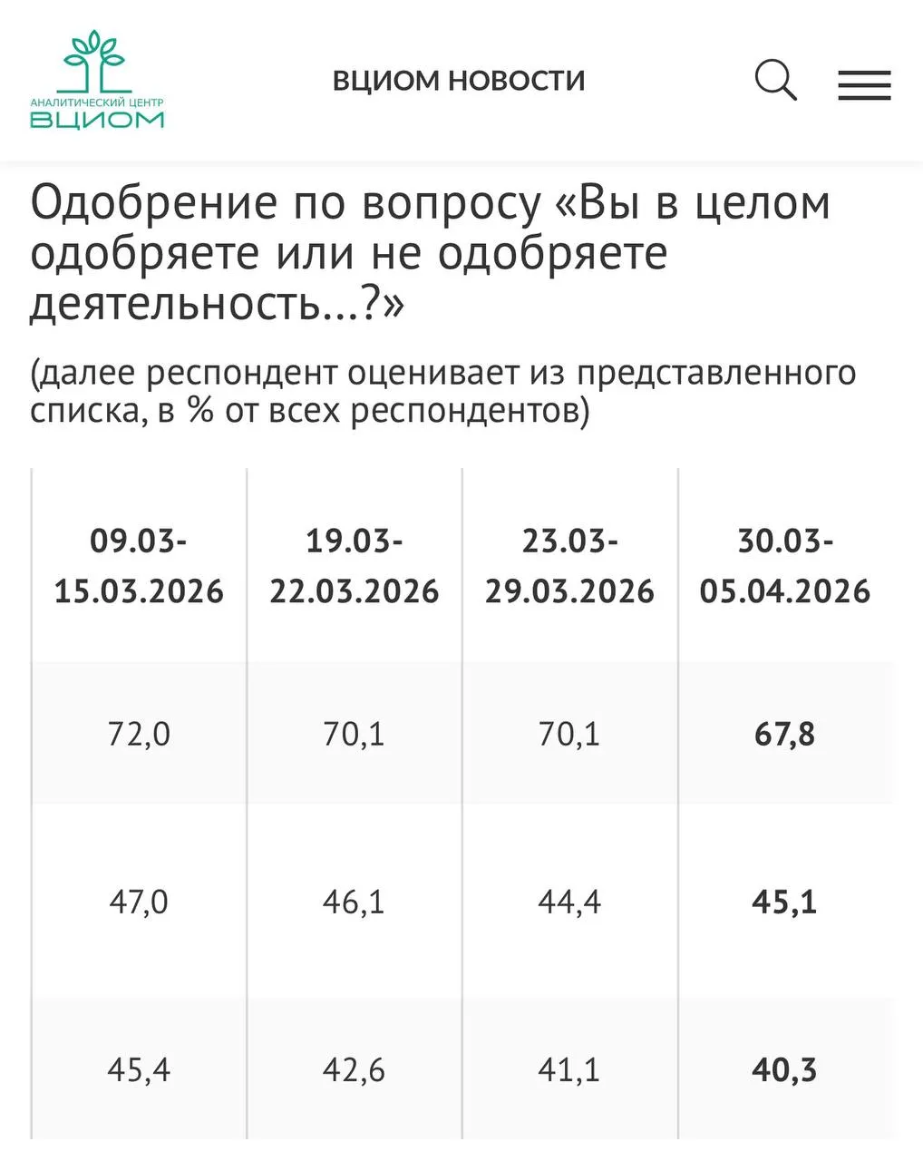 В соответствии с информацией ВЦИОМ на протяжении периода с 30 марта по 5 апреля 2026 года степень одобрения деятельности Владимира Путина составила 67 8 Это на 2 3 процентных пункта меньше чем на прошлой неделе