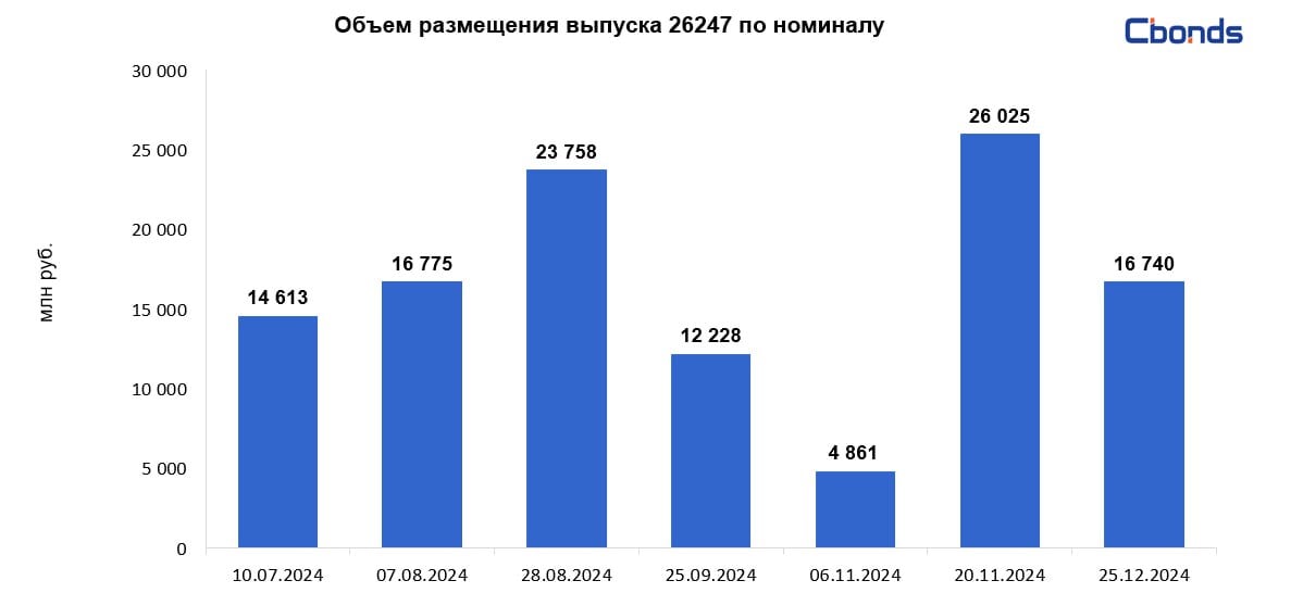 #МинфинРФ #ОФЗ  Минфин РФ разместил ОФЗ-ПД 26247  дата погашения – 11 мая 2039 года  на 16.74 млрд рублей при спросе в 50.315 млрд рублей.  Цена отсечения составила 79.9%, доходность по цене отсечения – 16.45% годовых. Средневзвешенная цена – 79.9783%, доходность по средневзвешенной цене – 16.44% годовых.