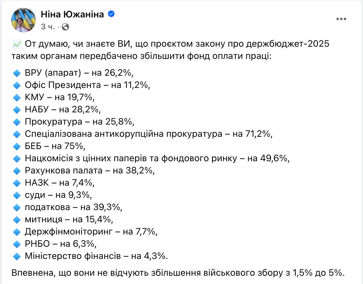 В 2025 году предлагается существенно больше тратить на зарплаты украинских чиновников.  Как сообщает нардеп Южанина, в законопроекте о госбюджете-2025 предлагается увеличить фонд зарплат:  - аппарату Верховной Рады - на 26,2%, - Офис президента – на 11,2%, - Кабмин – на 19,7%, - НАБУ – на 28,2%, - прокуратура – ​​на 25,8%, - Специализированная антикоррупционная прокуратура – ​​на 71,2%, - Бюро экономической безопасности – на 75%, - Нацкомиссия по ценным бумагам и фондовому рынку – на 49,6%, - Счетная палата – на 38,2%, - НАПК – на 7,4%, - суды – на 9,3%, - налоговая – на 39,3%, - таможня – на 15,4%, - Госфинмониторинг – на 7,7%, - СНБО – на 6,3%, - Министерство финансов – на 4,3%.  "Уверена, что они не ощутят увеличение военного сбора с 1,5% до 5%", - комментирует нардеп.  Сайт "Страна"   X/Twitter   Прислать новость/фото/видео   Реклама на канале   Помощь "Стране"