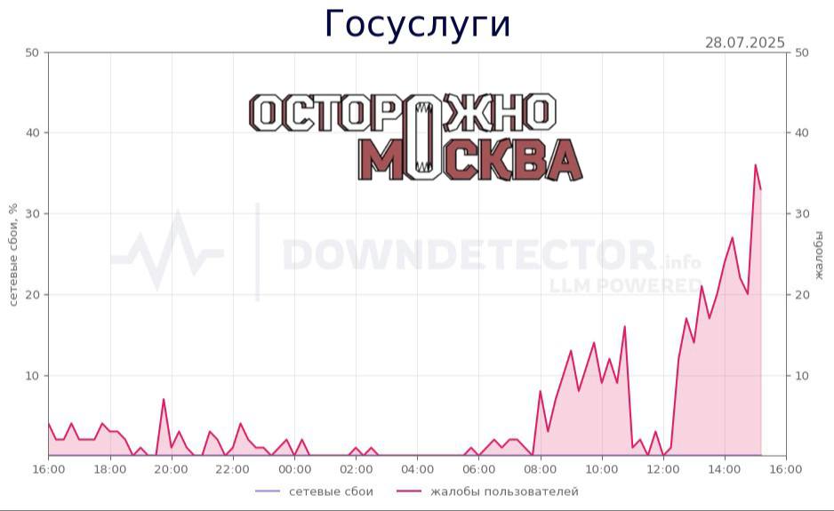 Сбой в работе Госуслуг в Москве. По данным Downdetector, пользователи жалуются, что не загружается сайт и приложение сервиса. Большинство жалоб – из столицы.