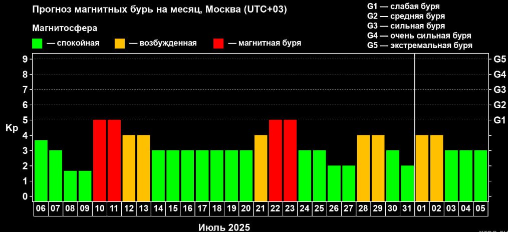На Краснодар надвигается двухдневный геомагнитный шторм На Земле в течение двух дней, 10 и 11 июля, будет бушевать магнитная буря. По прогнозу учёных, колебания будут достигать 5 баллов. Также магнитосфера планеты будет неспокойной 12 и 13 июля, но до показателей бури эти волнения не дойдут. Объявления работа Купи/продай авто Найти врача