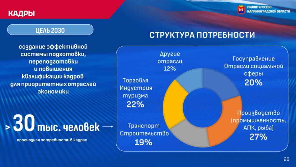 КО нужно 3  2   тыс. работников к 2030 году  78 % из них должно быть занято во внебюджетной сфере.  Такое количество необходимо для реализации всех инвестпроектов в регионе.  Ни один проект не взлетит, если у нас не будет квалифицированных кадров. Это один из самых мощных вызовов за последнее десятилетие. До 2030 года потребность в специалистах с учетом всех инвестиционных проектов и планов на 5 лет составит порядка 32 тыс. человек.  С одной стороны, это очень сложная задача. Но, не решив ее, мы не добьемся реализации всех основных инвестиционных проектов. А значит, не выйдем на рост ВРП и доходов в 2 раза.  Алексей Беспрозванных, губернатор КО  Губернатор добавил, что власти будут уделять «максимальное время» данному направлению.  Наибольшую потребность будет испытывать сфера производств - около 8,6 тыс. работников. Торговле и индустрии туризма потребуется порядка 7 тыс. работников, сфере госуправления - 6 тыс. человек.   Еще больше новостей — в Telegram-канале RUGRAD