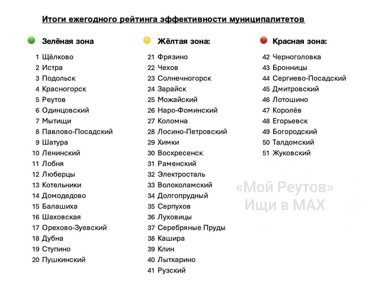 Реутов занял 5 е место в рейтинге муниципалитетов Подмосковья по итогам 2025 года Сегодня в Московской области проходит Высший совет при Губернаторе где подводят итоги работы муниципальных команд за год По результатам оценки Реутов вошел в топ 20 муниципалитетов заняв 5 ю строчку рейтинга Топ 20 Зелёная зона Щёлково Истра Подольск Красногорск Реутов Одинцовский Мытищи Павлово Посадский Шатура Ленинский Лобня Люберцы Котельники Домодедово Балашиха Шаховская Орехово Зуевский Дубна Ступино Пушкинский Рейтинг отражает комплексную оценку эффективности работы муниципалитетов по ключевым направлениям развития Полный рейтинг тут Мой Реутов в MAX