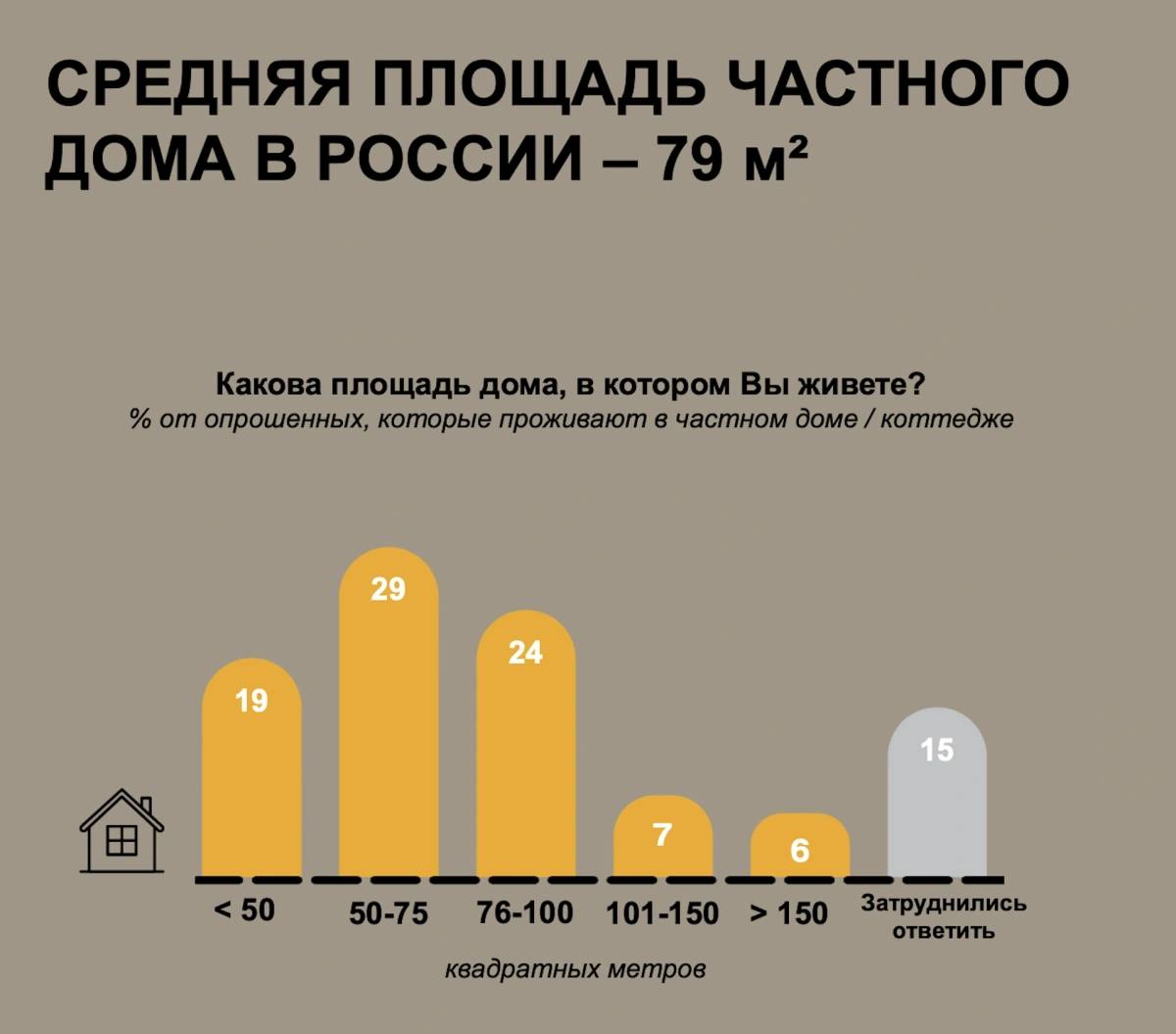 79 м² — средняя площадь частного дома в России  Об этом говорится в исследовании аналитического центра НАФИ. Россияне, которые живут в частном загородном доме:    19% — имеют площадь не более 50 м².    53% респондентов живут в домах площадью 50–100 м².    7% опрошенных имеют дома метражом до 101–150 м², почти столько же  6%  — больше 150 м².   Шринкфляция затронула загородку: ИЖС не дешевеет, а «ужимается».  По данным правительства, обеспеченность россиян жильем в 2024 году — 29 м² на человека. Цель к 2030 году: увеличить этот показатель до 33 м².  Опрос провели в сентябре 2024 года среди 1 тыс. россиян в возрасте от 18 лет. Большинство опрошенных живут в квартирах  67% , оставшаяся часть  33%  — в собственных домах.